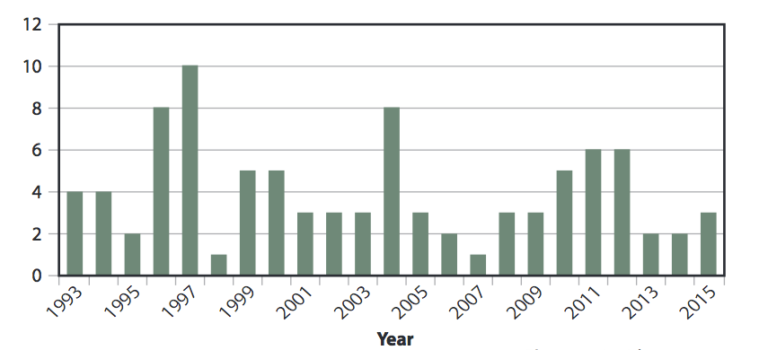 Equine Tyzzer's Disease Update: January 1993-April 2015 promo image